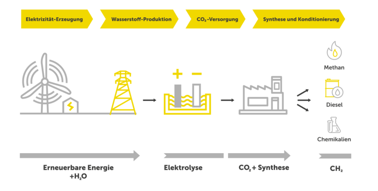 E-Fuels: Die Kraftstoffe Der Zukunft? | DS-Gruppe